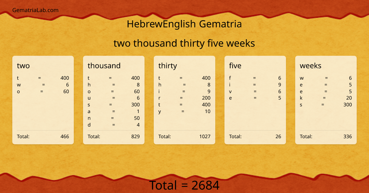 two thousand thirty five weeks in hebrewEnglish Gematria